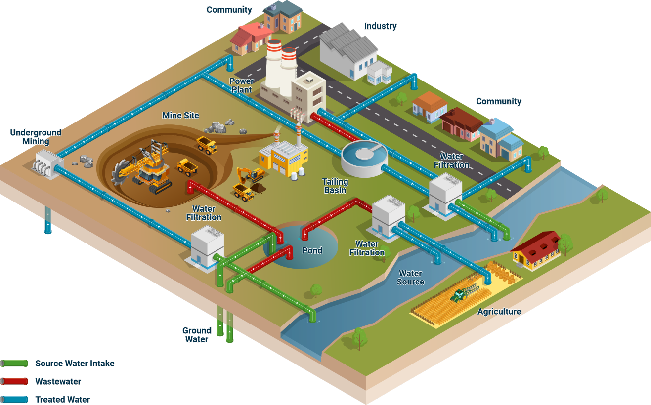 Diagram showing oil and gas extraction process with piping solutions.